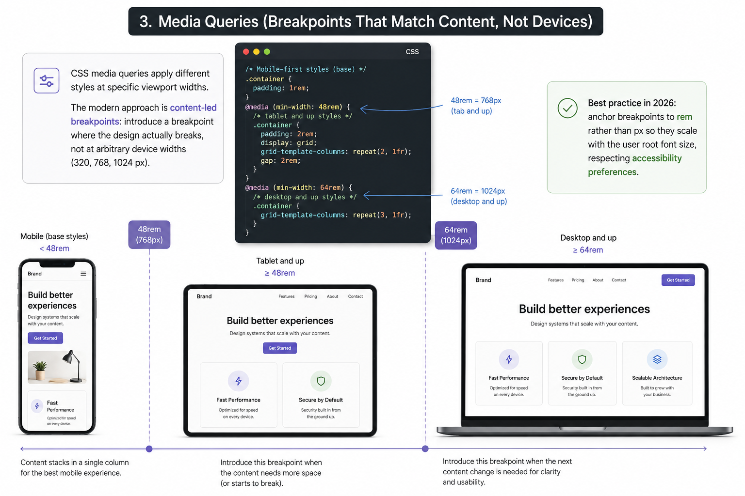 Container Queries (The 2026 Standard)
Container queries respond to the size of a component's parent container rather than the overall viewport. This is the most significant advancement in responsive web design since media queries themselves, with 93.92% global browser support as of December 2025.
.card { container-type: inline-size; }
@container (min-width: 30rem) { .card__media { float: left; } }
Why it matters: a card sidebar that appears in a 320px sidebar on one page and a 960px main column on another no longer needs two CSS variants. The same component adapts to whatever container it lands in. This makes component libraries genuinely reusable.