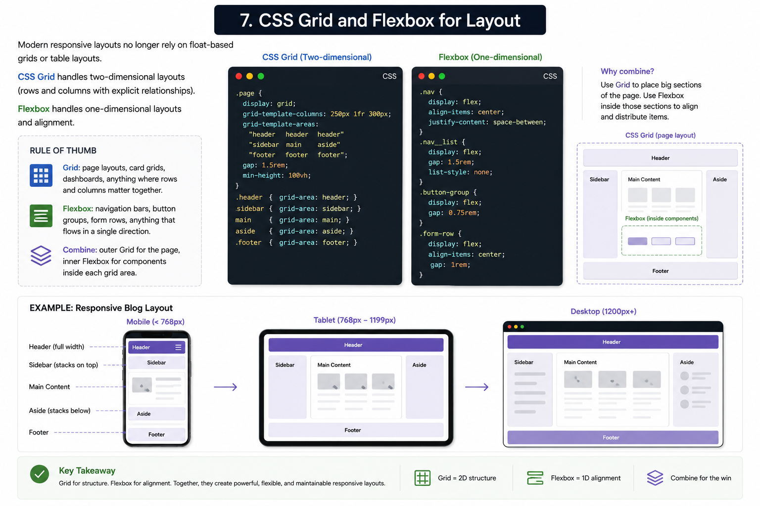 CSS Grid and Flexbox for Layout