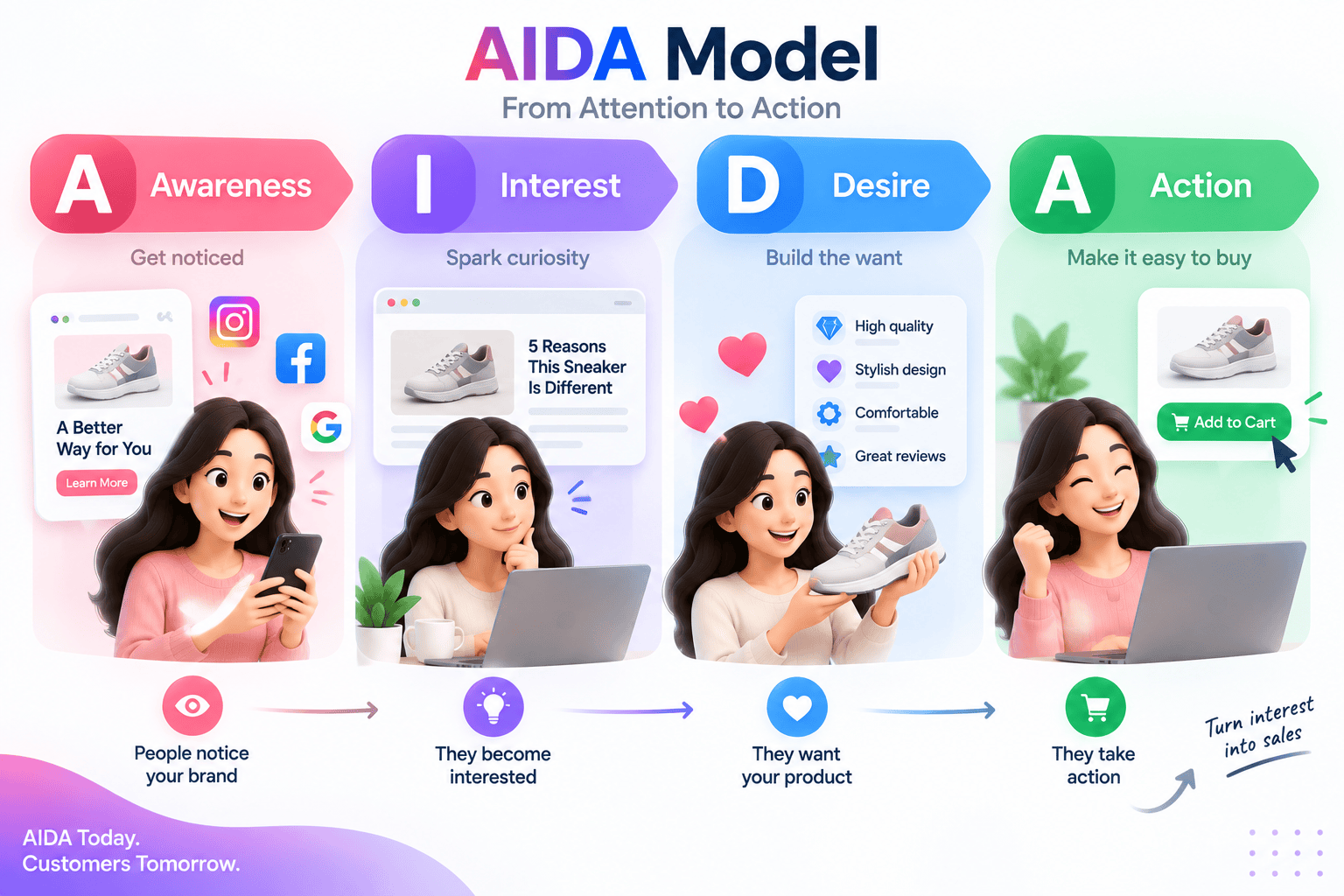AIDA model