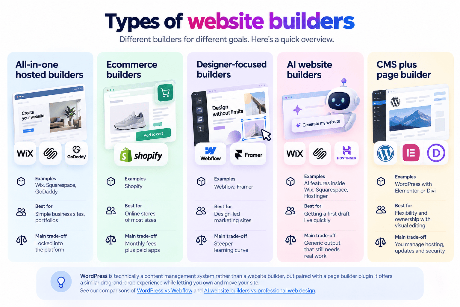 Types of website builders
Type
Examples
Best for
Main trade-off
All-in-one hosted builders
Wix, Squarespace, GoDaddy
Simple business sites, portfolios
Locked into the platform
Ecommerce builders
Shopify
Online stores of most sizes
Monthly fees plus paid apps
Designer-focused builders
Webflow, Framer
Design-led marketing sites
Steeper learning curve
AI website builders
AI features inside Wix, Squarespace, Hostinger
Getting a first draft live quickly
Generic output that still needs real work
CMS plus page builder
WordPress with Elementor or Divi
Flexibility and ownership with visual editing
You manage hosting, updates and security
WordPress is technically a content management system rather than a website builder, but paired with a page builder plugin it offers a similar drag-and-drop experience while letting you own and move your site. See our comparisons of WordPress vs Webflow and AI website builders vs professional web design.