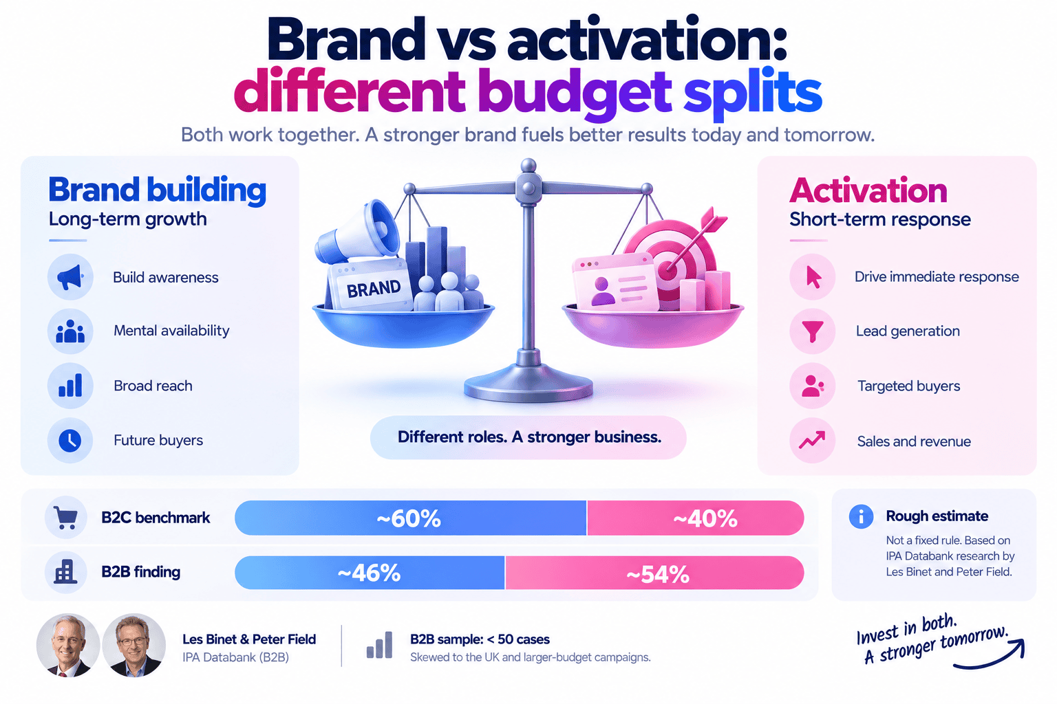 Brand vs activation