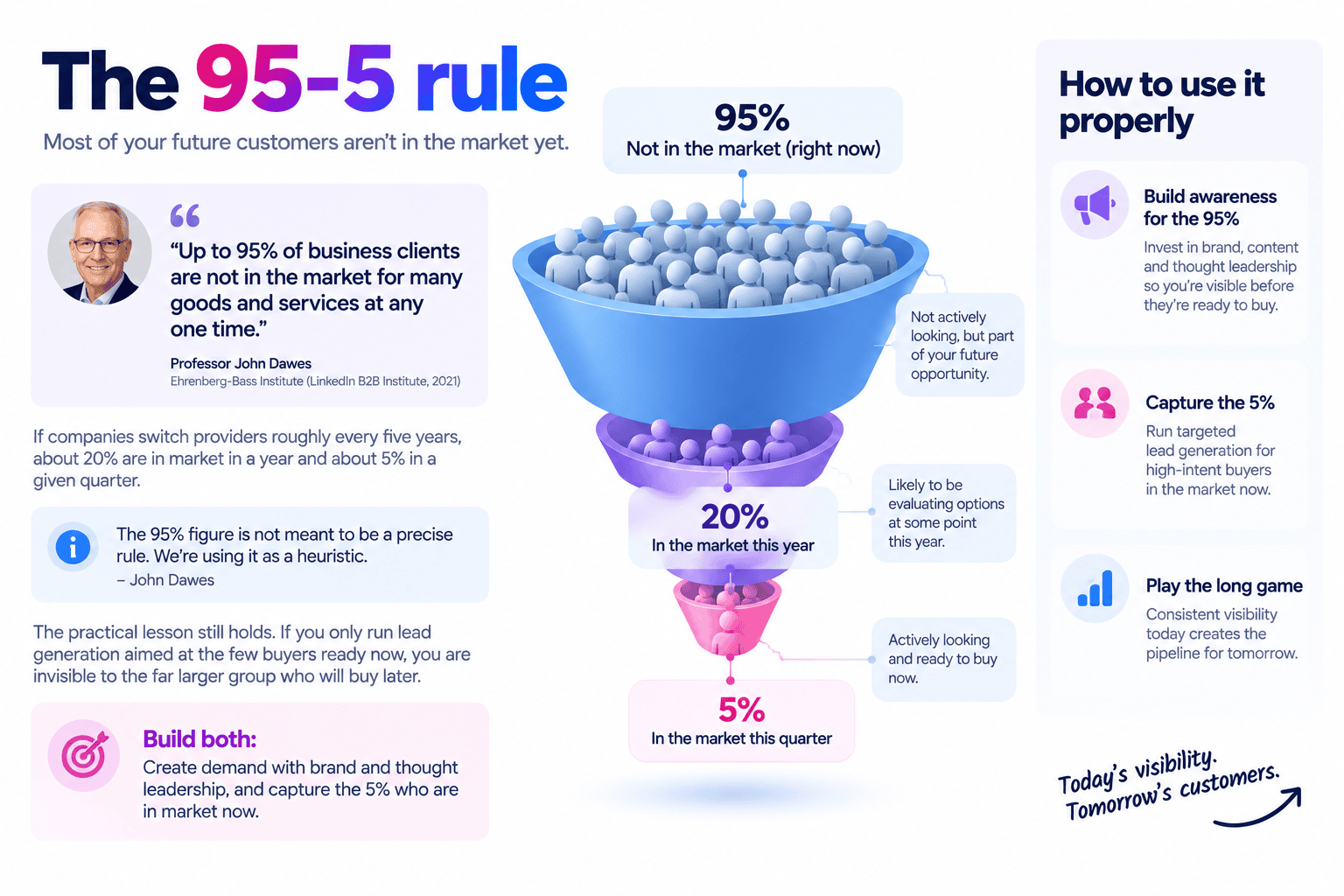 The 95-5 rule
