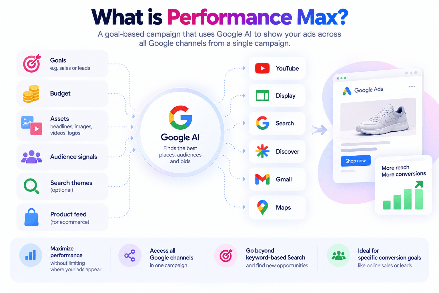 What Performance Max is